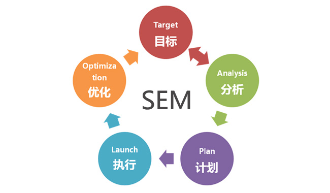 中小企業網站爲什麽要做sem競價推廣?